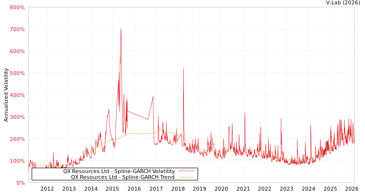 graph of QX Resources Ltd SGARCH