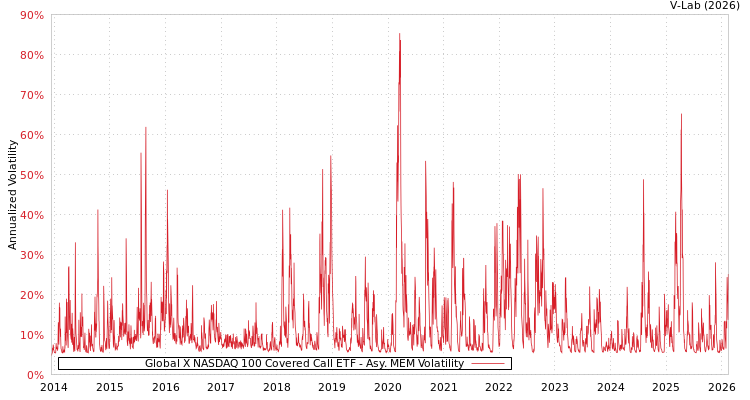 graph of Global X NASDAQ 100 Covered Call ETF AMEM
