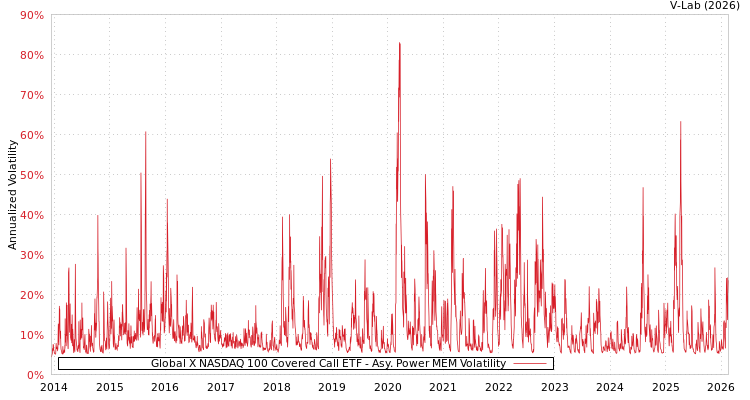 graph of Global X NASDAQ 100 Covered Call ETF APMEM
