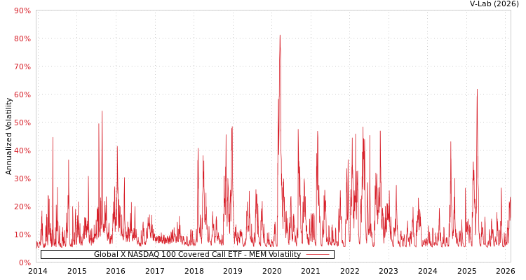 graph of Global X NASDAQ 100 Covered Call ETF MEM