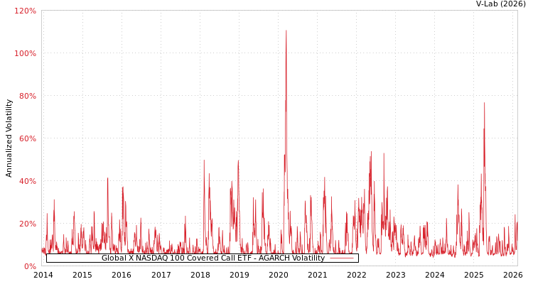 graph of Global X NASDAQ 100 Covered Call ETF AGARCH