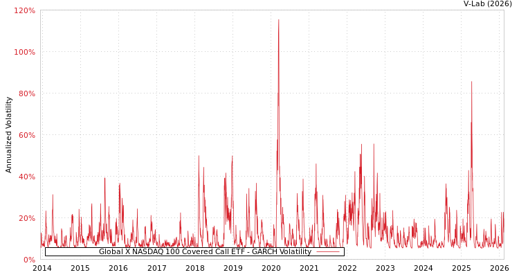 graph of Global X NASDAQ 100 Covered Call ETF GARCH