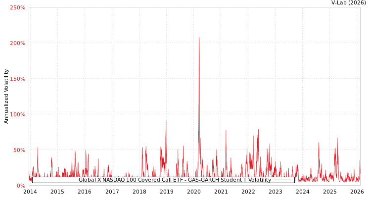 graph of Global X NASDAQ 100 Covered Call ETF GAS-GARCH-T