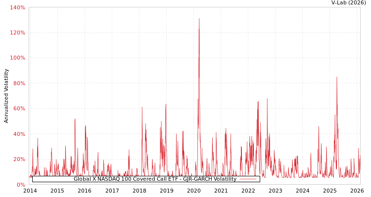 graph of Global X NASDAQ 100 Covered Call ETF GJR-GARCH