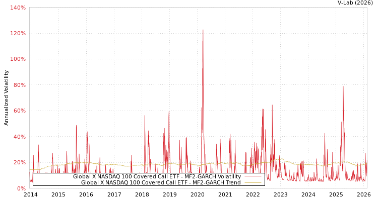 graph of Global X NASDAQ 100 Covered Call ETF MF2-GARCH