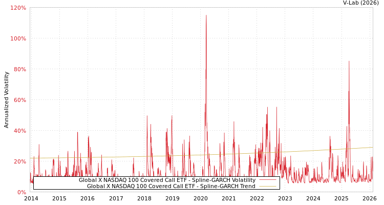 graph of Global X NASDAQ 100 Covered Call ETF SGARCH