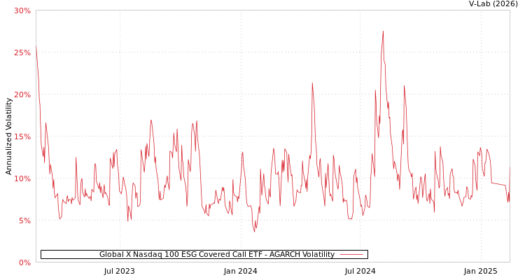 graph of Global X Nasdaq 100 ESG Covered Call ETF AGARCH