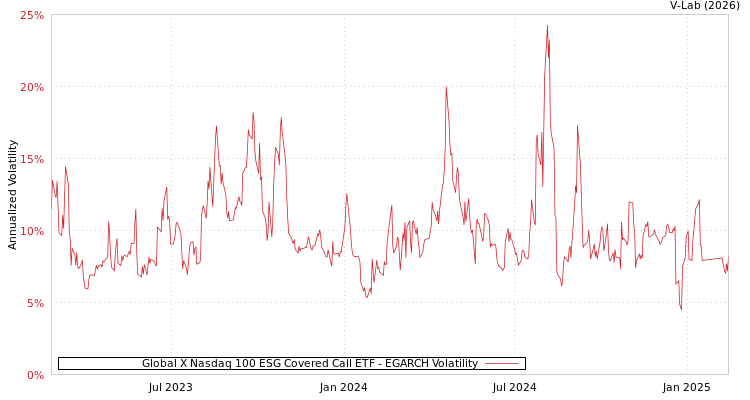 graph of Global X Nasdaq 100 ESG Covered Call ETF EGARCH