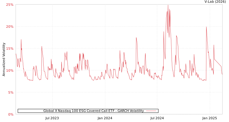 graph of Global X Nasdaq 100 ESG Covered Call ETF GARCH