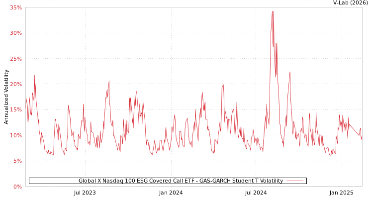 graph of Global X Nasdaq 100 ESG Covered Call ETF GAS-GARCH-T