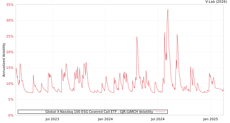 graph of Global X Nasdaq 100 ESG Covered Call ETF GJR-GARCH