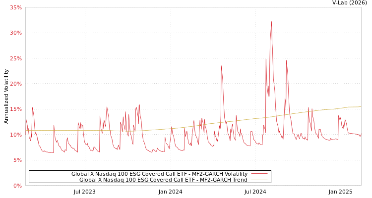 graph of Global X Nasdaq 100 ESG Covered Call ETF MF2-GARCH