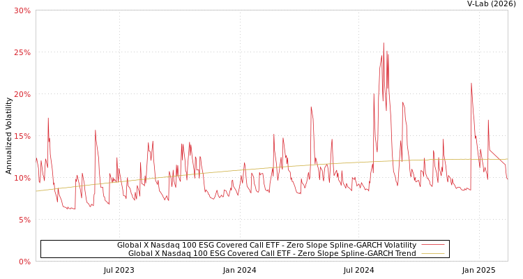 graph of Global X Nasdaq 100 ESG Covered Call ETF S0GARCH