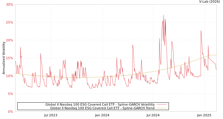 graph of Global X Nasdaq 100 ESG Covered Call ETF SGARCH