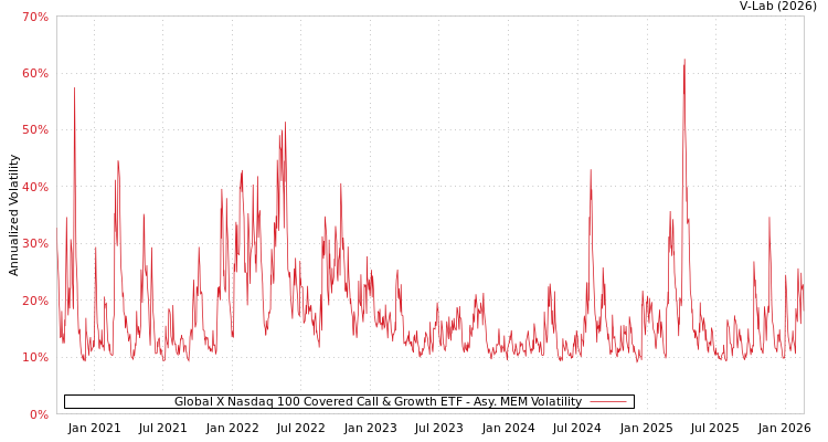 graph of Global X Nasdaq 100 Covered Call & Growth ETF AMEM
