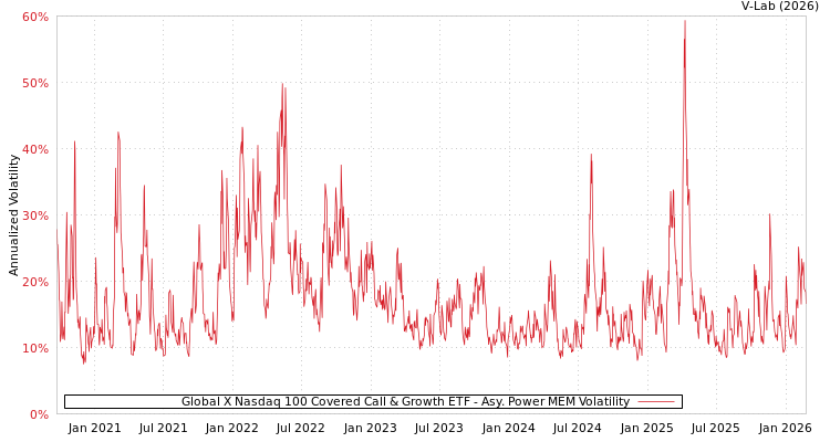 graph of Global X Nasdaq 100 Covered Call & Growth ETF APMEM