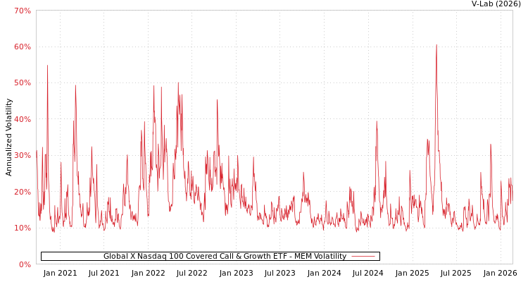 graph of Global X Nasdaq 100 Covered Call & Growth ETF MEM