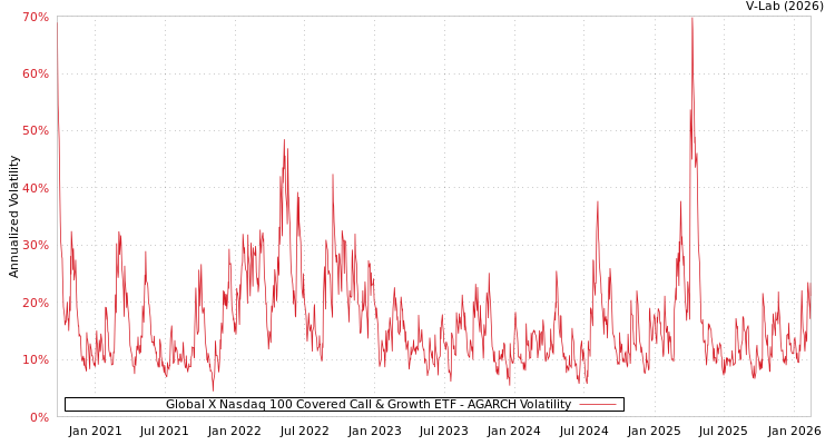 graph of Global X Nasdaq 100 Covered Call & Growth ETF AGARCH