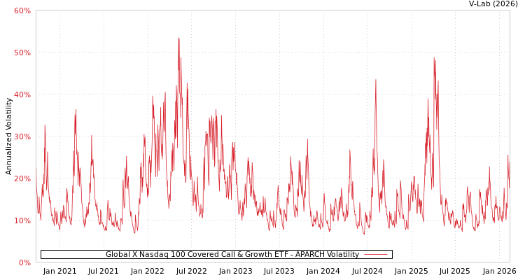 graph of Global X Nasdaq 100 Covered Call & Growth ETF APARCH