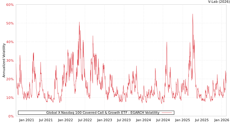 graph of Global X Nasdaq 100 Covered Call & Growth ETF EGARCH