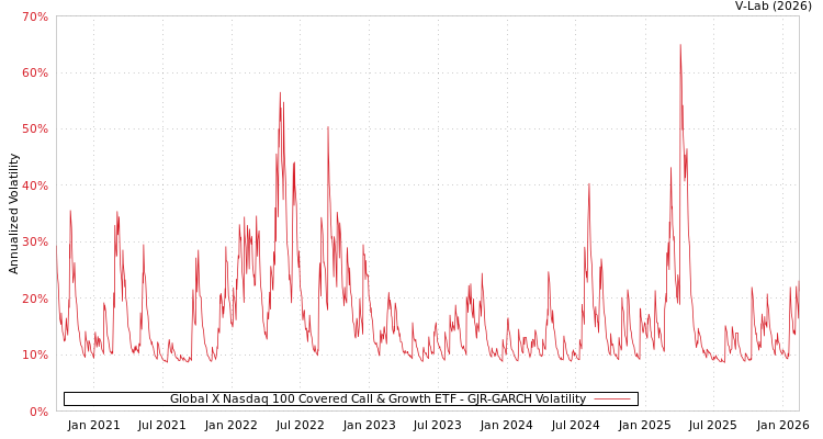 graph of Global X Nasdaq 100 Covered Call & Growth ETF GJR-GARCH