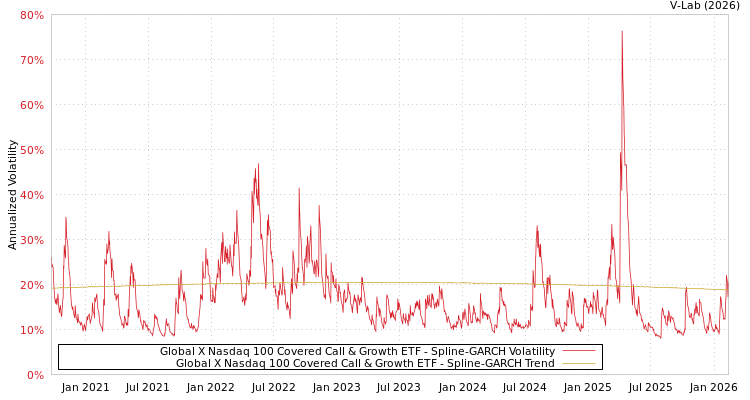 graph of Global X Nasdaq 100 Covered Call & Growth ETF SGARCH