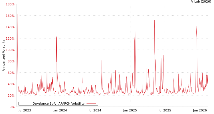 graph of Dexelance SpA APARCH
