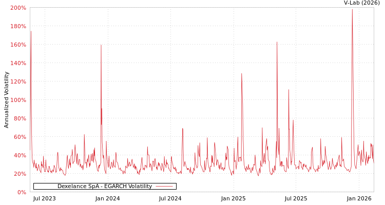 graph of Dexelance SpA EGARCH