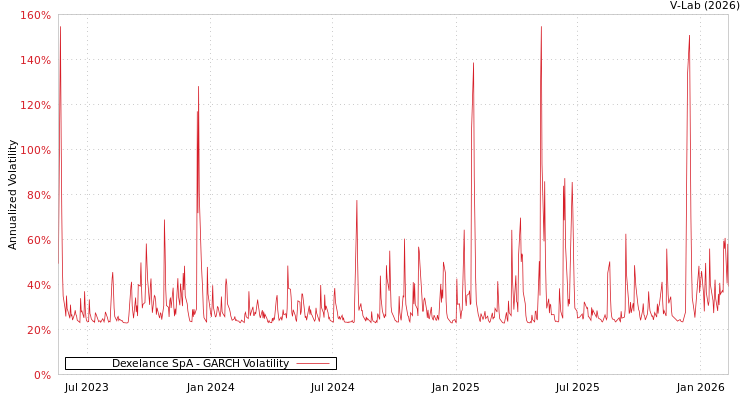 graph of Dexelance SpA GARCH