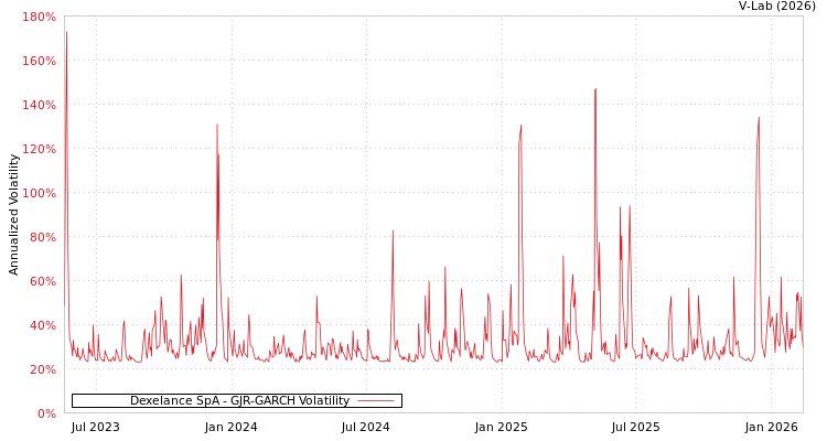 graph of Dexelance SpA GJR-GARCH