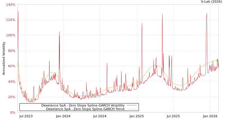graph of Dexelance SpA S0GARCH