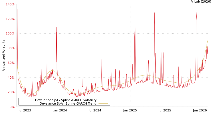 graph of Dexelance SpA SGARCH