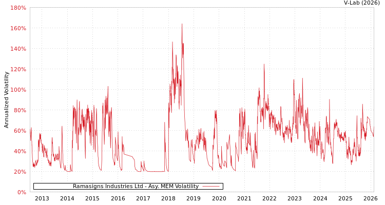 graph of Ramasigns Industries Ltd AMEM