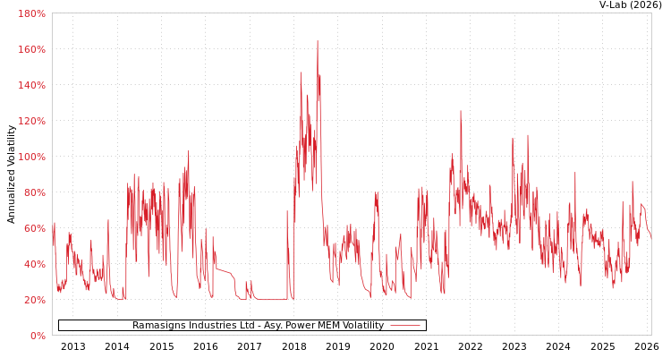 graph of Ramasigns Industries Ltd APMEM