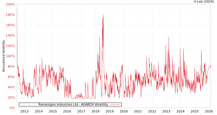graph of Ramasigns Industries Ltd AGARCH