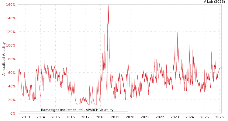 graph of Ramasigns Industries Ltd APARCH
