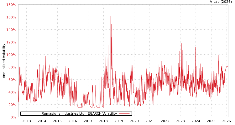 graph of Ramasigns Industries Ltd EGARCH