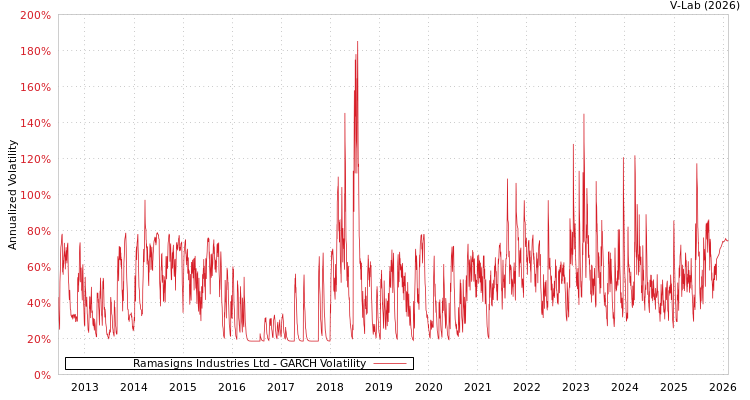 graph of Ramasigns Industries Ltd GARCH