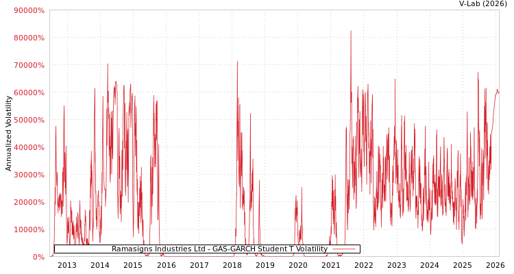graph of Ramasigns Industries Ltd GAS-GARCH-T