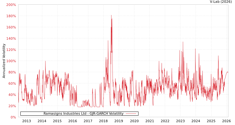 graph of Ramasigns Industries Ltd GJR-GARCH