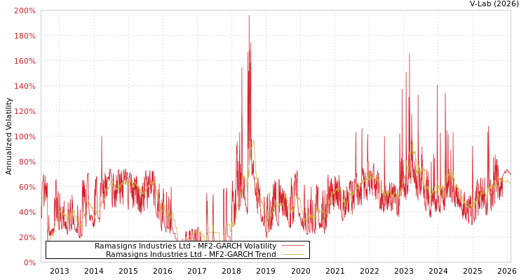 graph of Ramasigns Industries Ltd MF2-GARCH