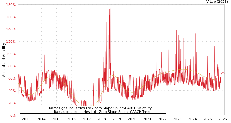 graph of Ramasigns Industries Ltd S0GARCH