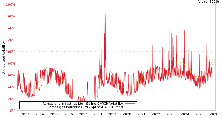 graph of Ramasigns Industries Ltd SGARCH