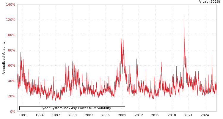 graph of Ryder System Inc APMEM