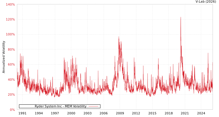 graph of Ryder System Inc MEM