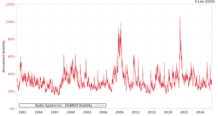 graph of Ryder System Inc EGARCH