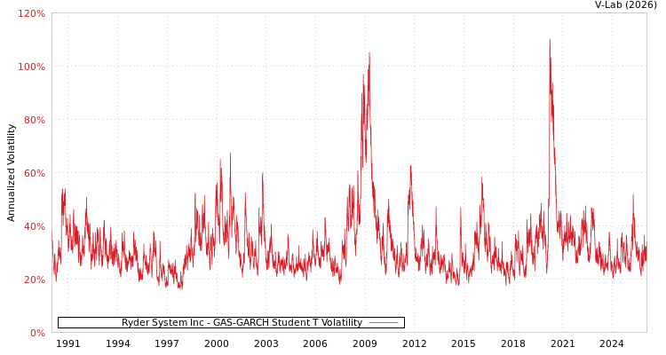 graph of Ryder System Inc GAS-GARCH-T