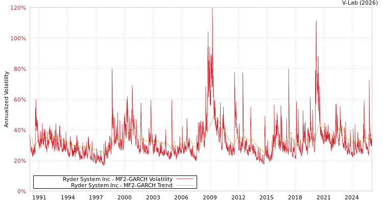 graph of Ryder System Inc MF2-GARCH