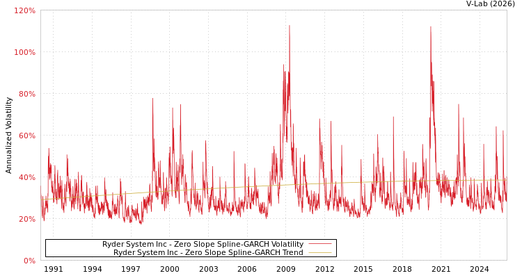 graph of Ryder System Inc S0GARCH