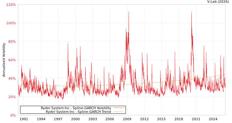 graph of Ryder System Inc SGARCH